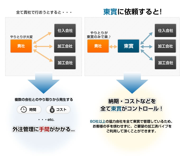 一貫体制で仕入れから加工までの手間を削減します