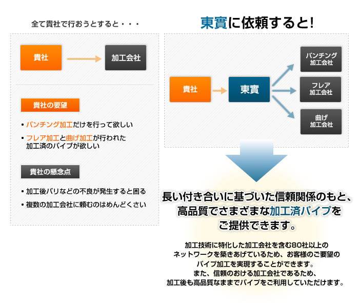 パイプの幅広い加工対応でお客様のご要望に確実にお応えします